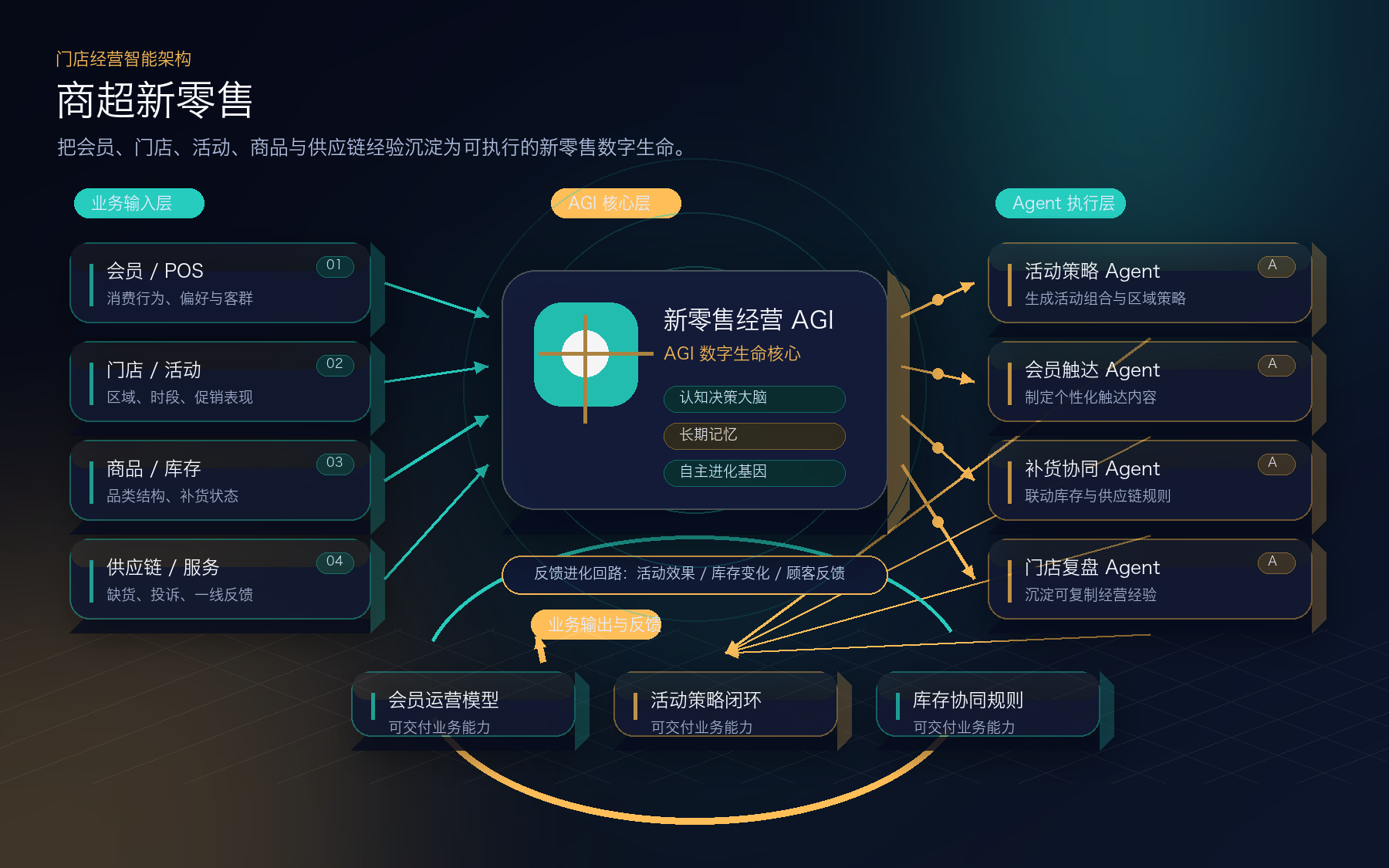 New Retail scenario