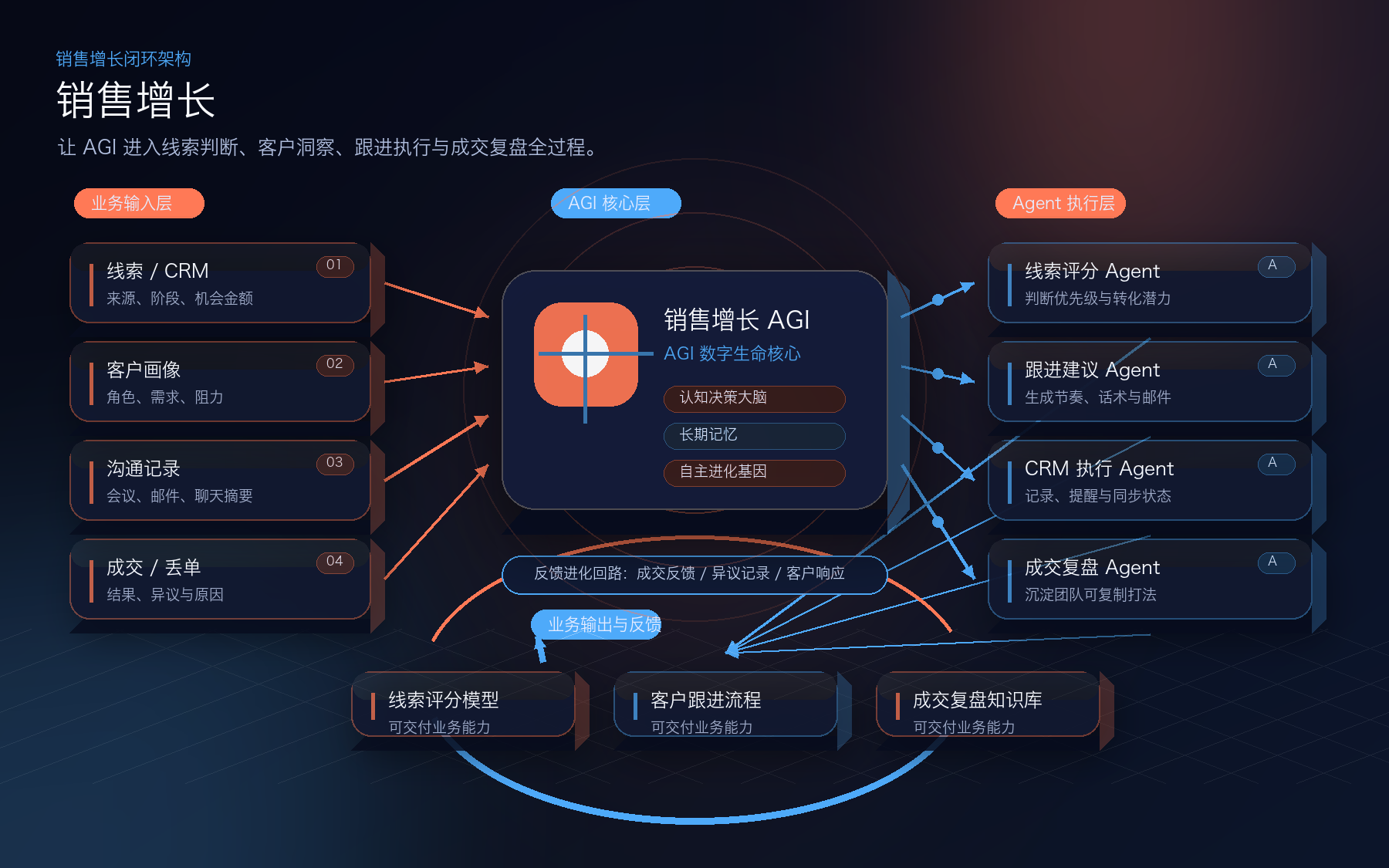 Sales Growth scenario
