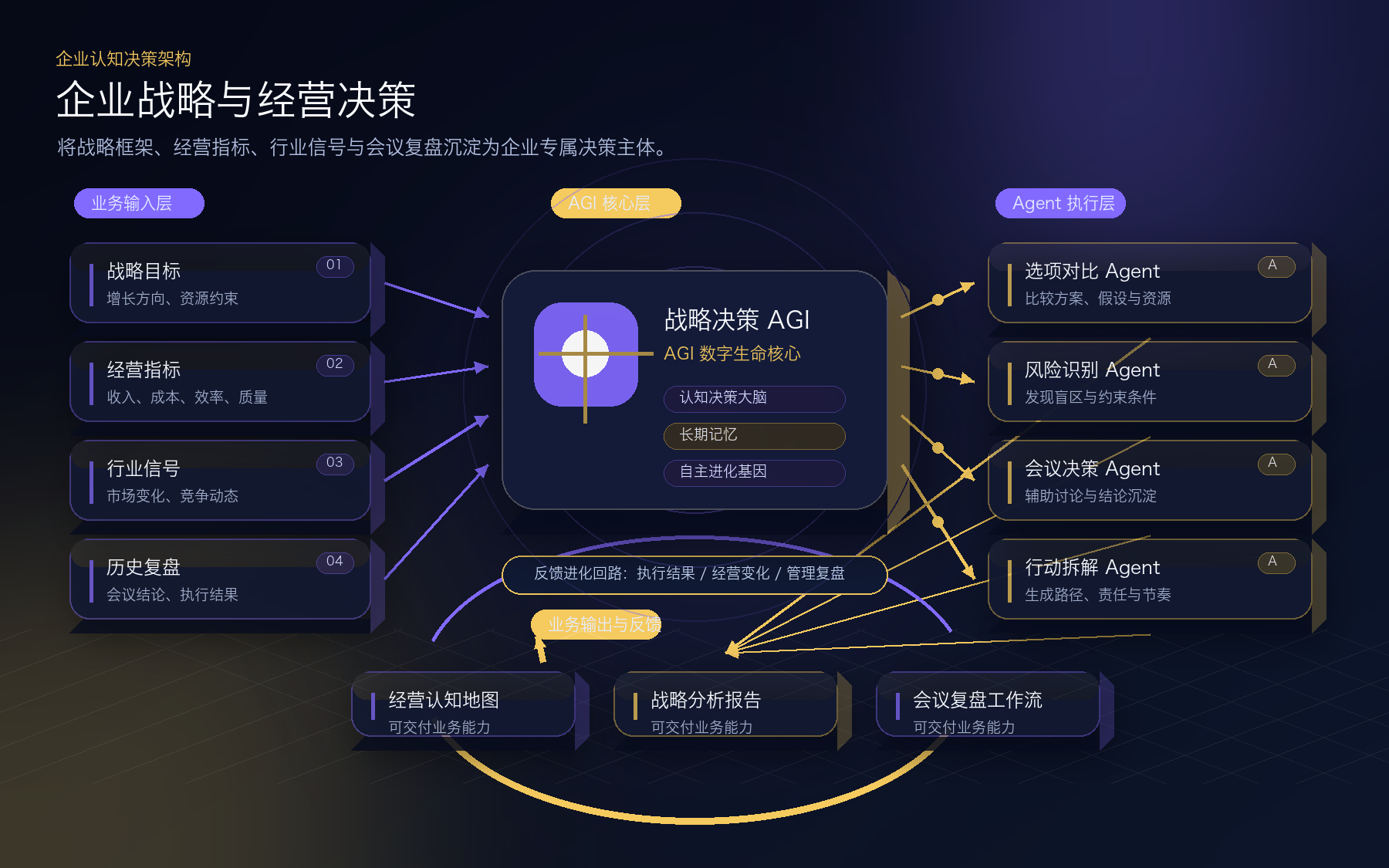 Strategy & Decision scenario